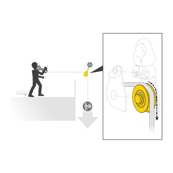 Diagram of a rope-based rescue system.